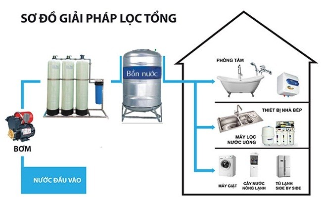 Lọc tổng đầu nguồn là gì, tại sao nên lắp hệ thống lọc tổng?